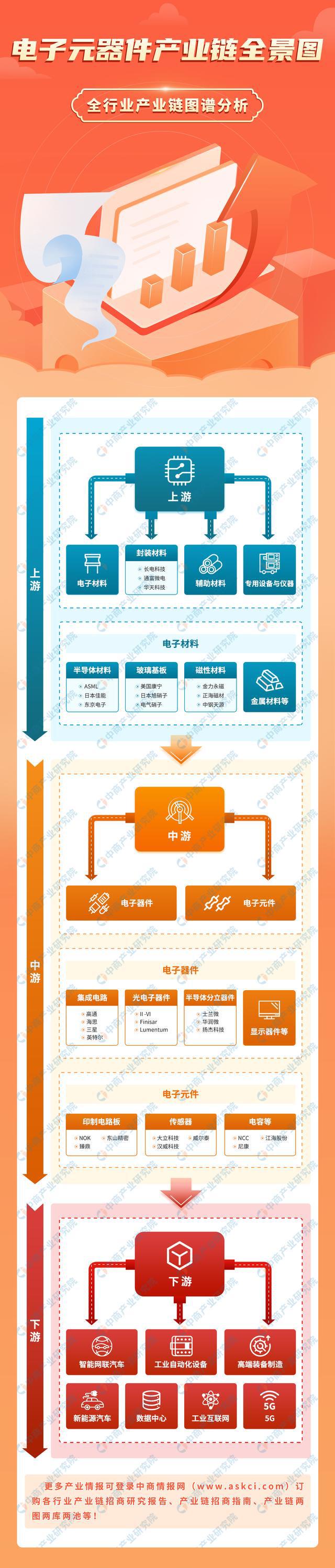 2023年中国电子元器件产业链上中下游多宝体育市场分析(图1)