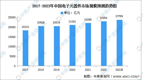 2023年中国电子元器件产业链上中下游多宝体育市场分析(图5)