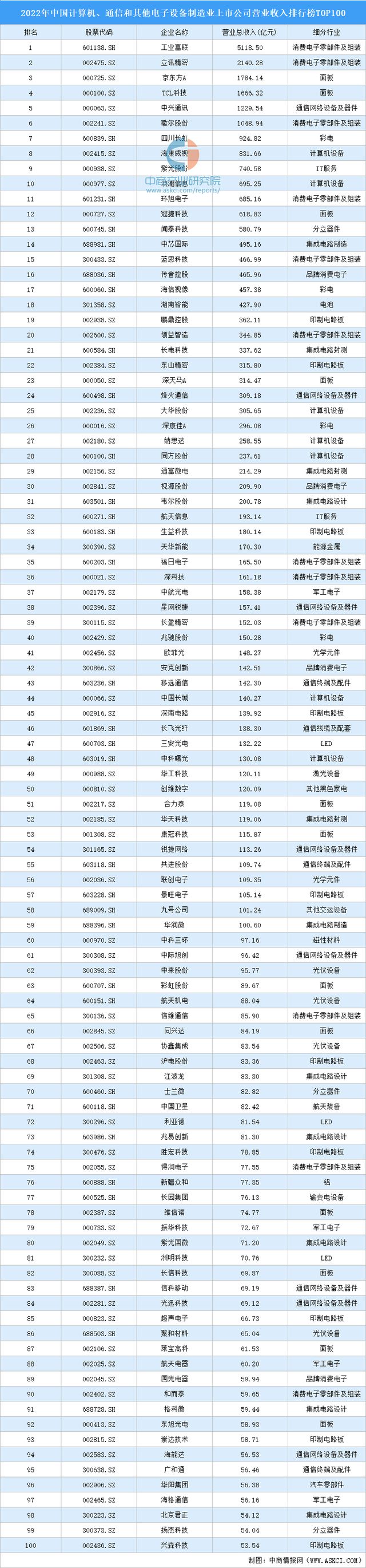 2022年中国计算机、通信和其他电子设备制造业上市公司营业收入排行榜TOP100(图1)