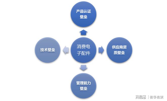 消费电子配件行业竞争格局及四大壁垒分析（附报告目录）(图1)