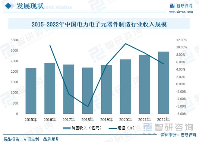 电力电子元器件制造行业市场现状：行业呈高频化、模块化多宝体育方向发展(图5)