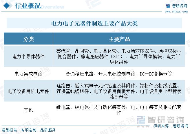 电力电子元器件制造行业市场现状：行业呈高频化、模块化多宝体育方向发展(图1)