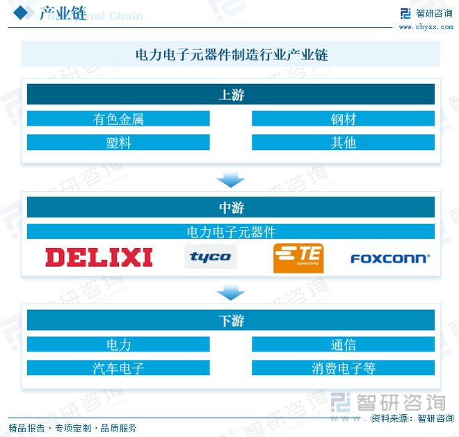 电力电子元器件制造行业市场现状：行业呈高频化、模块化多宝体育方向发展(图3)