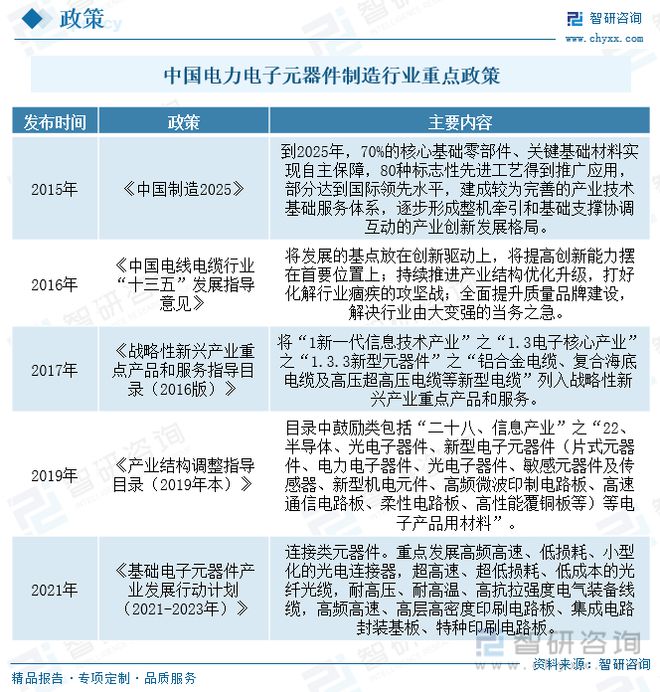 电力电子元器件制造行业市场现状：行业呈高频化、模块化多宝体育方向发展(图2)