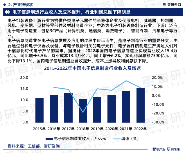 最新！智研咨询重磅发布《2023版中国电子组装设备行业市场研究报告(图4)