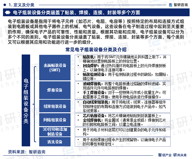 最新！智研咨询重磅发布《2023版中国电子组装设备行业市场研究报告(图3)