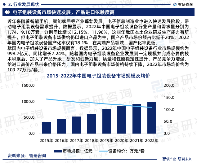 最新！智研咨询重磅发布《2023版中国电子组装设备行业市场研究报告(图5)