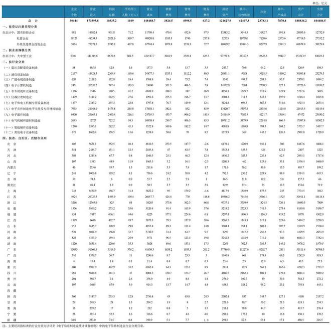 最新！电子信息制造业统计数据：电子器件制造营收最高(图2)