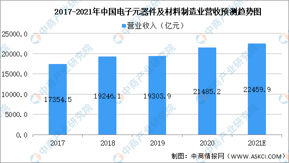 多宝体育2021年中国电子元器件行业存在问题及发展前景预测分析(图1)