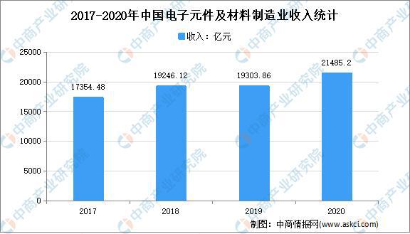 2021年中国电多宝体育子元器件行业市场现状分析：行业收入不断增长(图1)