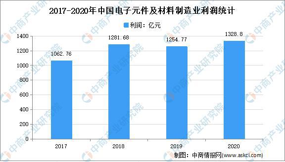 2021年中国电多宝体育子元器件行业市场现状分析：行业收入不断增长(图2)