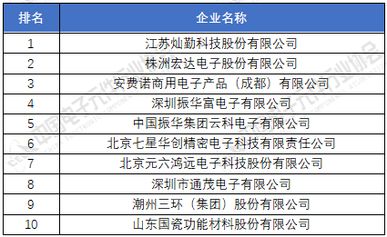 电子元器件厂家排名分享 2020年中国电子元件百强企业榜单(图5)