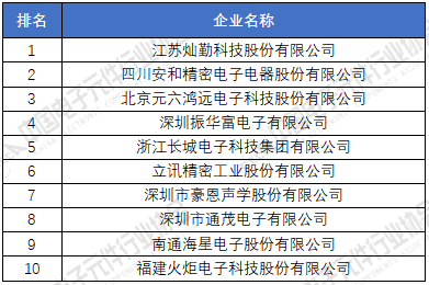 电子元器件厂家排名分享 2020年中国电子元件百强企业榜单(图6)