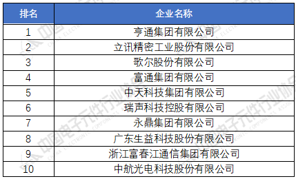 电子元器件厂家排名分享 2020年中国电子元件百强企业榜单(图2)