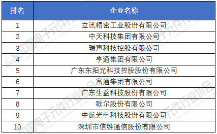 电子元器件厂家排名分享 2020年中国电子元件百强企业榜单(图4)