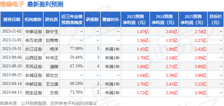 维峰电子：11月17日接受机构调研长城基金、信达澳银等多家机构参与(图1)