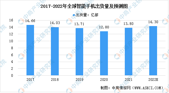 2022年全球消费电子设备行业发展现状预测分析（图）(图1)