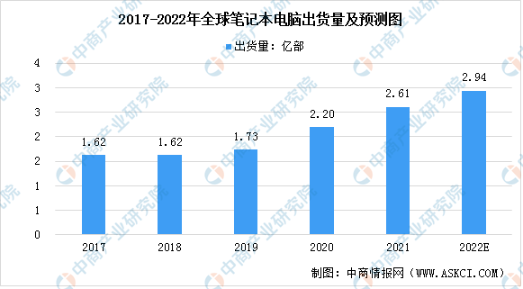 2022年全球消费电子设备行业发展现状预测分析（图）(图2)