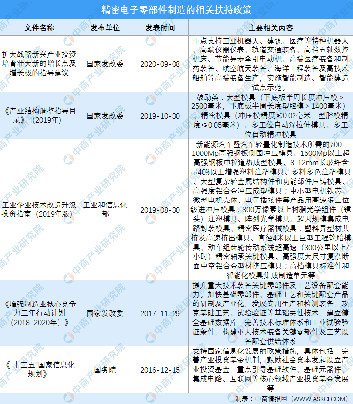 2021年精密电子零部件行业最新政策汇总一览(图1)