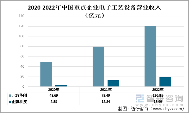 【市场分析】2022中国电子工艺设备行业市场发展情况一览：北方华创vs正帆科技(图5)