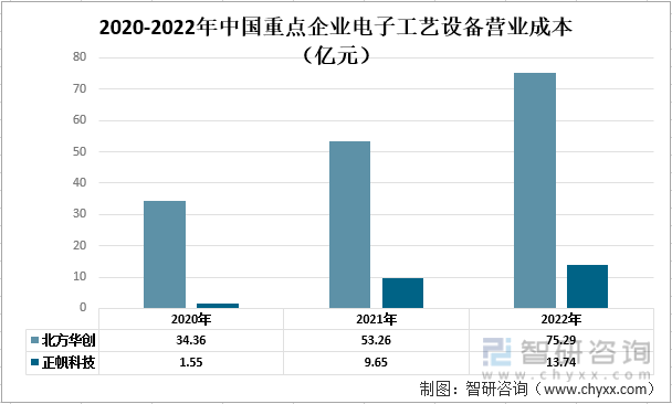 【市场分析】2022中国电子工艺设备行业市场发展情况一览：北方华创vs正帆科技(图6)