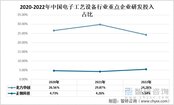 【市场分析】2022中国电子工艺设备行业市场发展情况一览：北方华创vs正帆科技(图9)