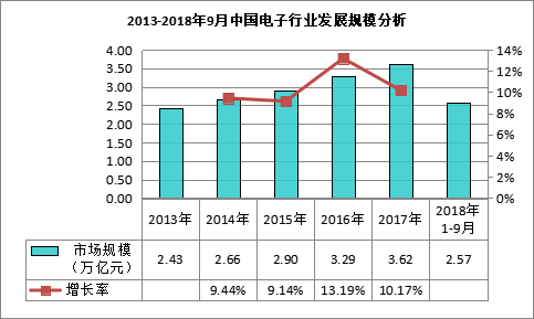 多宝体育我国规模以上电子行业整体规模达1388万亿元。(图2)