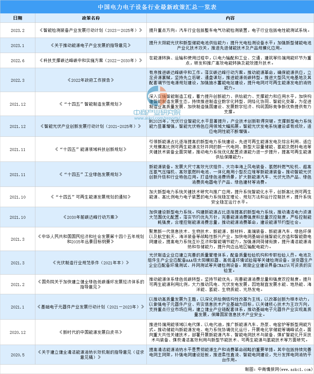 2023年中国电力电子设备行业最新政策汇总一览（图）(图1)