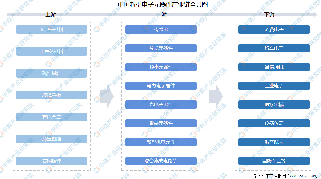 多宝体育2021年中国新型电子元器件产业链上中下游市场剖析（附产业链全景图）(图1)