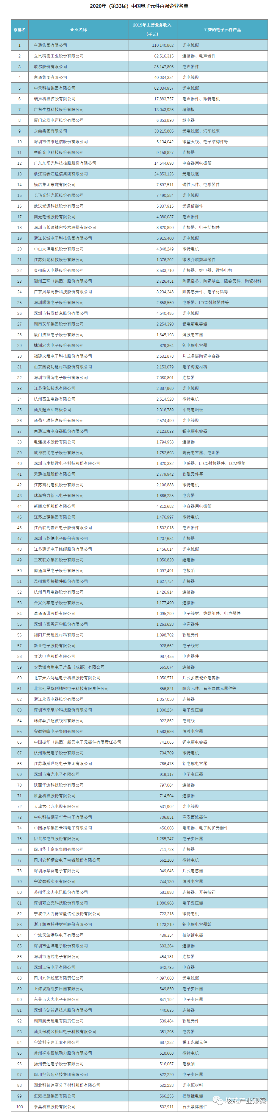 2020年中国电子元件百强企业排名(图1)