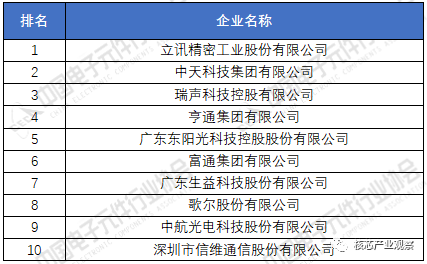 2020年中国电子元件百强企业排名(图5)