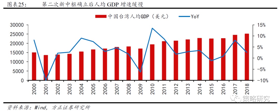 【方正策略】新中枢确立后的盈利和市场（二）—中国台湾篇(图2)