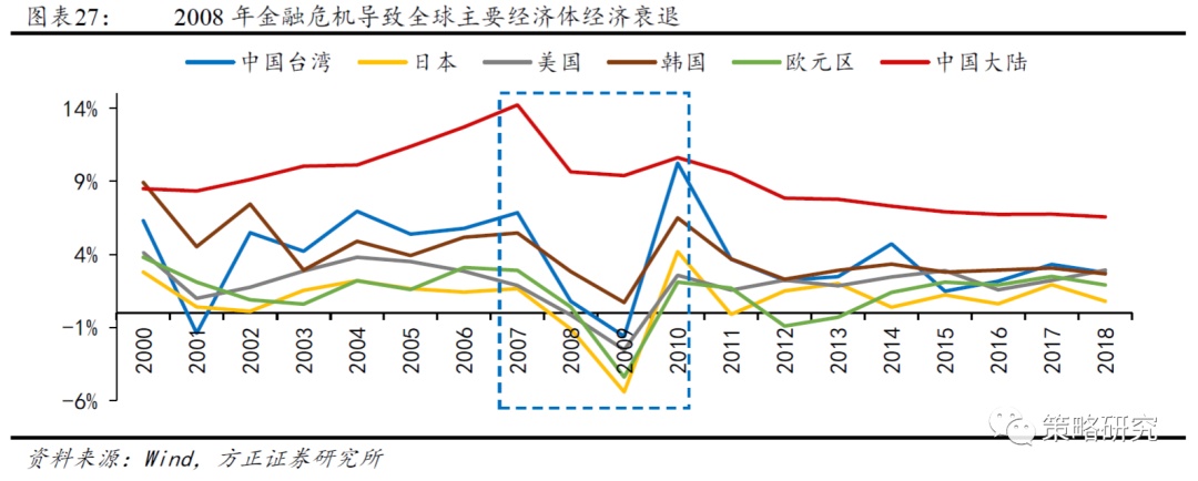 【方正策略】新中枢确立后的盈利和市场（二）—中国台湾篇(图4)