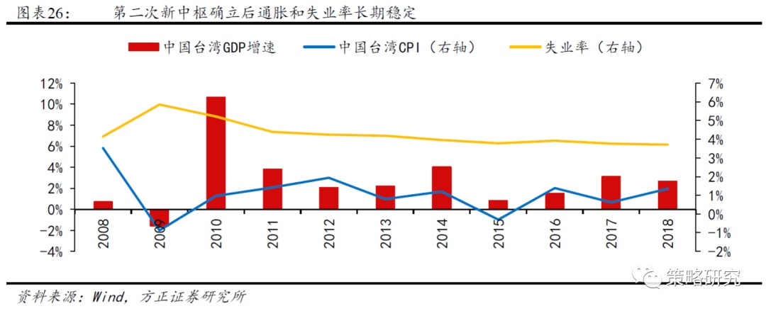 【方正策略】新中枢确立后的盈利和市场（二）—中国台湾篇(图3)