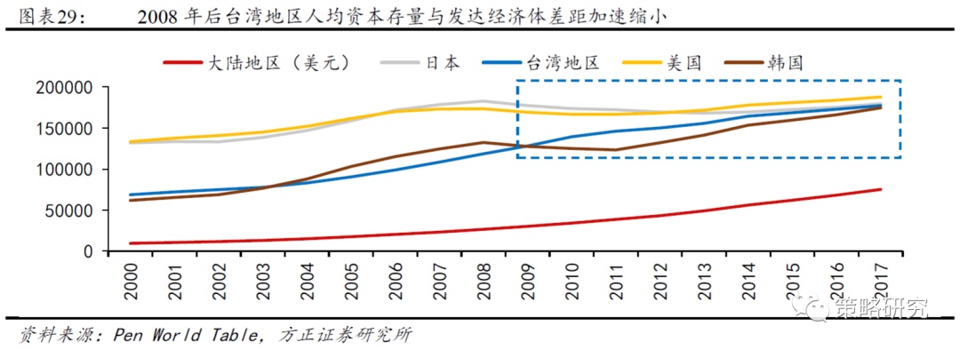 【方正策略】新中枢确立后的盈利和市场（二）—中国台湾篇(图6)