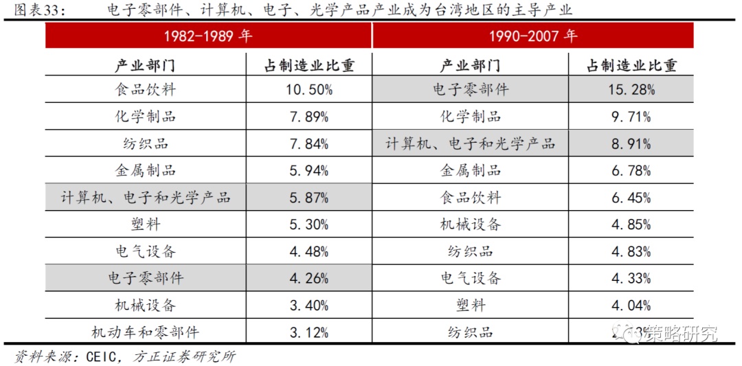 【方正策略】新中枢确立后的盈利和市场（二）—中国台湾篇(图7)