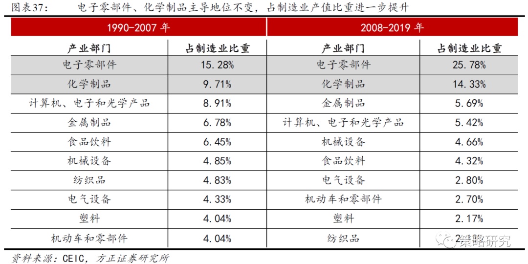 【方正策略】新中枢确立后的盈利和市场（二）—中国台湾篇(图8)