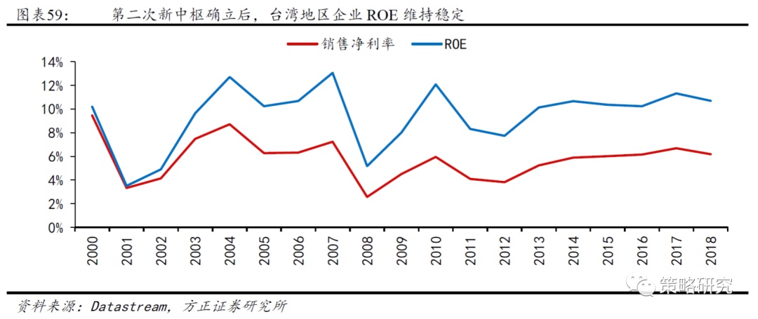 【方正策略】新中枢确立后的盈利和市场（二）—中国台湾篇(图10)