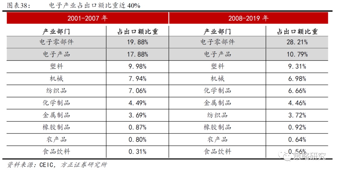 【方正策略】新中枢确立后的盈利和市场（二）—中国台湾篇(图9)