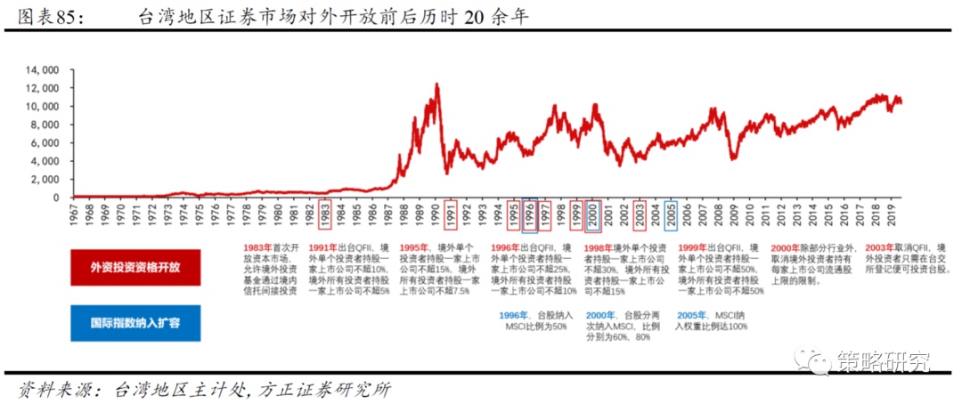 【方正策略】新中枢确立后的盈利和市场（二）—中国台湾篇(图14)