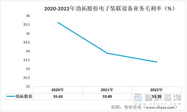 2023年电子装联设备发展动态分析：业务营收有所下多宝体育滑(图7)