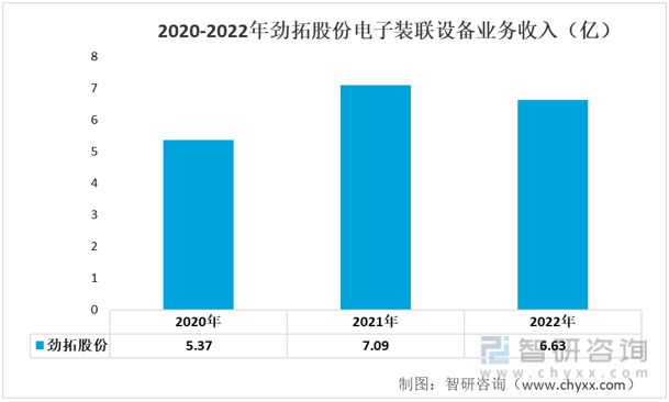 2023年电子装联设备发展动态分析：业务营收有所下多宝体育滑(图5)