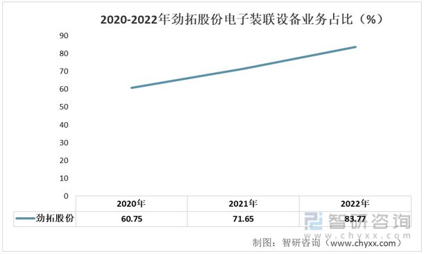 2023年电子装联设备发展动态分析：业务营收有所下多宝体育滑(图6)