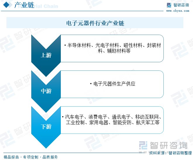 【行业趋势】2023年中国电子元器件行业发展政策、竞争格局及未来前景分析(图4)