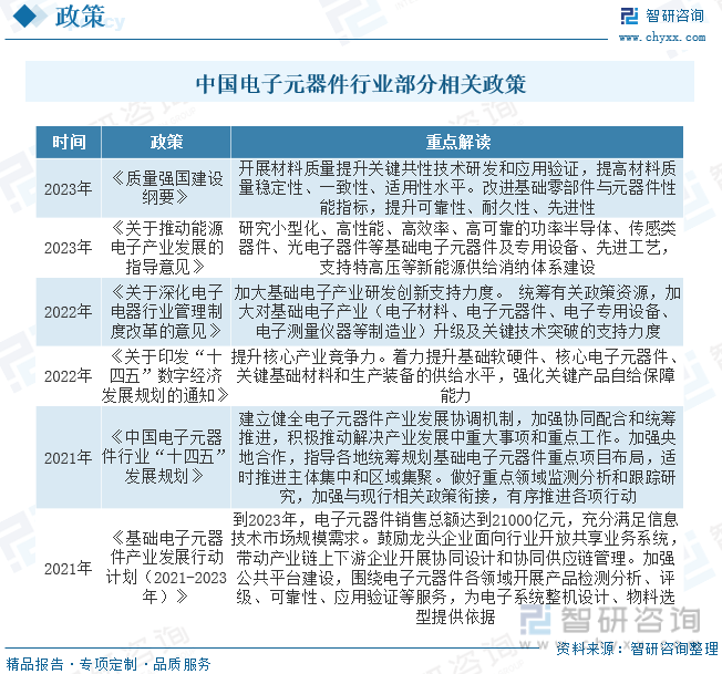 【行业趋势】2023年中国电子元器件行业发展政策、竞争格局及未来前景分析(图3)