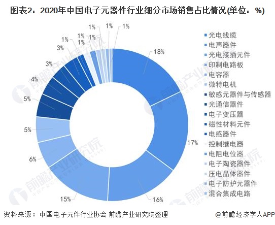 2022年中国电子元器件行业市场规模及发展前景分析 预计到2025年销售规模近25万亿【组图】(图2)