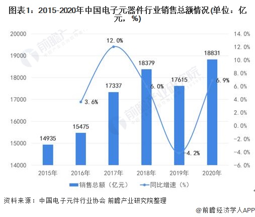 2022年中国电子元器件行业市场规模及发展前景分析 预计到2025年销售规模近25万亿【组图】(图1)