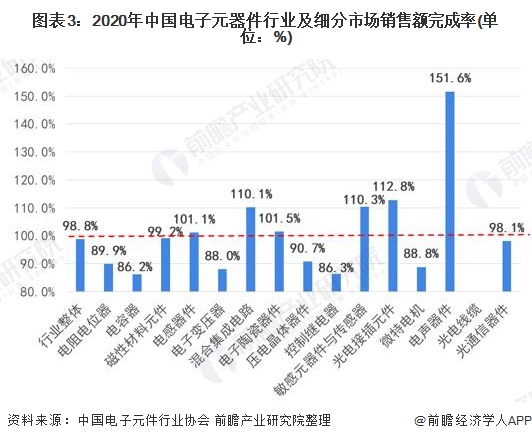 2022年中国电子元器件行业市场规模及发展前景分析 预计到2025年销售规模近25万亿【组图】(图3)