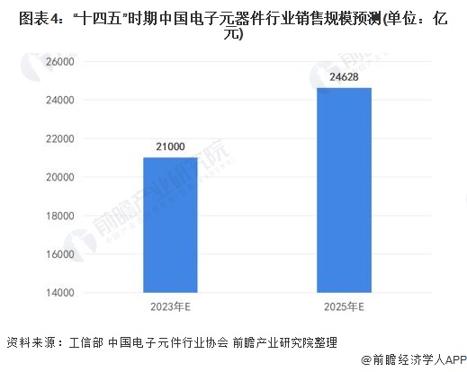 2022年中国电子元器件行业市场规模及发展前景分析 预计到2025年销售规模近25万亿【组图】(图4)