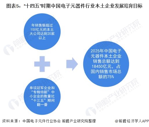 2022年中国电子元器件行业市场规模及发展前景分析 预计到2025年销售规模近25万亿【组图】(图5)